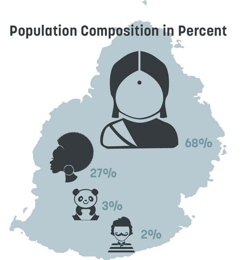 Population Composition 